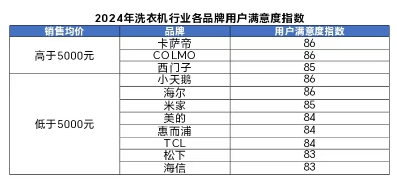 年洗衣机行业用户满意度指数创历史新高凯发天生赢家中国质量协会：2024