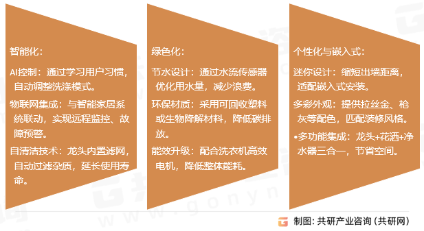 2025年中国洗衣机龙头市场规模同比增长10%[图]凯发k8娱乐唯一随着智能家居的普及和环保政策的推进(图1)