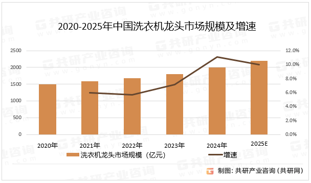 2025年中国洗衣机龙头市场规模同比增长10%[图]凯发k8娱乐唯一随着智能家居的普及和环保政策的推进(图4)